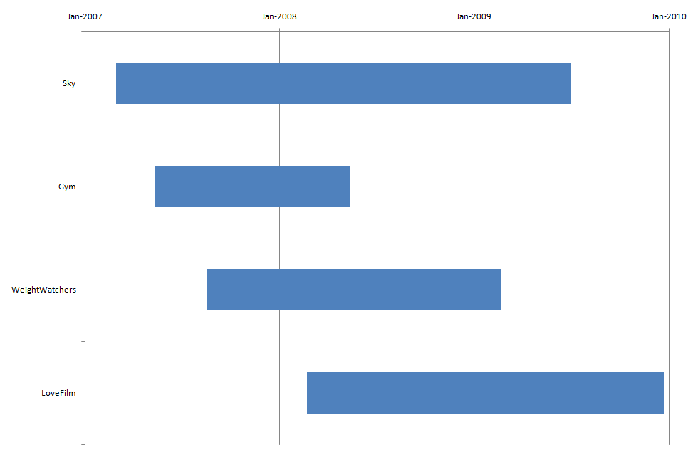 Seventh version of chart