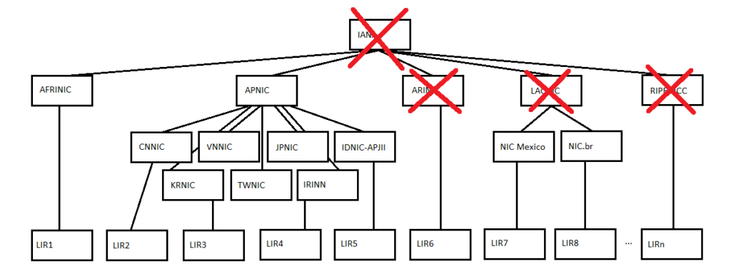 Hierarchy of IANA, RIRs, NIRs, and LIRs with some crossed out